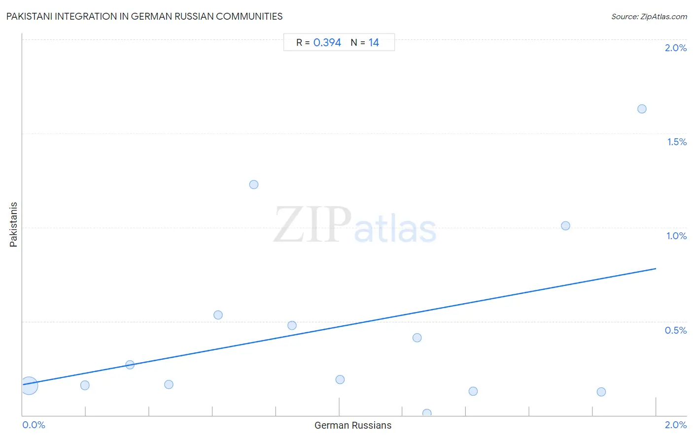 German Russian Integration in Pakistani Communities