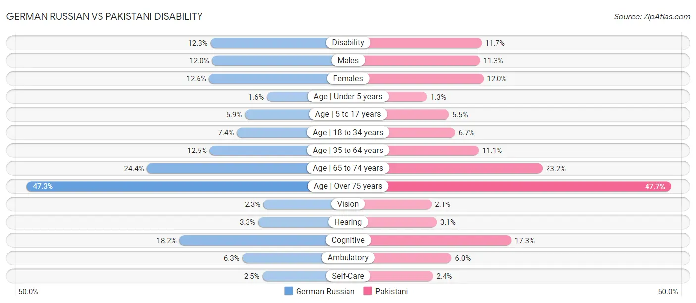 German Russian vs Pakistani Disability