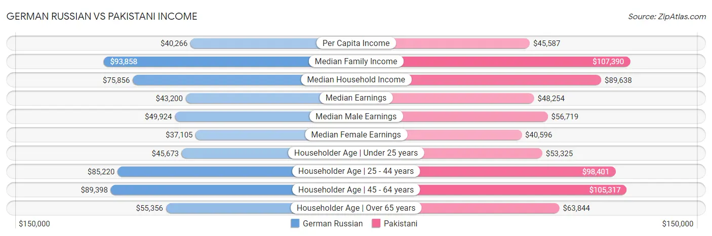 German Russian vs Pakistani Income