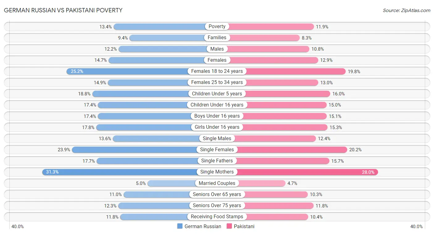 German Russian vs Pakistani Poverty