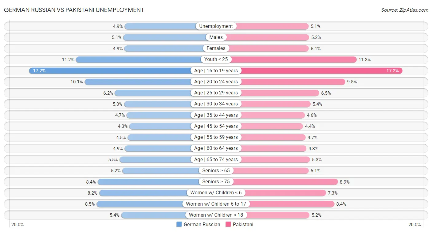 German Russian vs Pakistani Unemployment