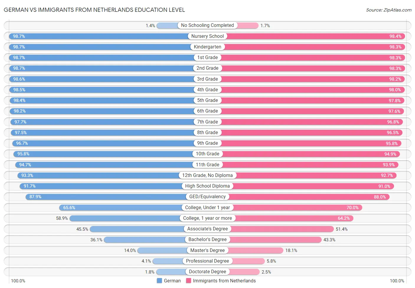 German vs Immigrants from Netherlands Education Level