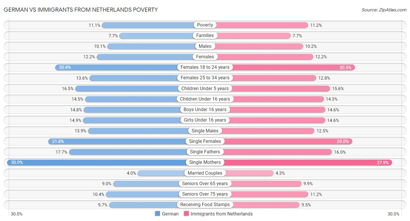 German vs Immigrants from Netherlands Poverty