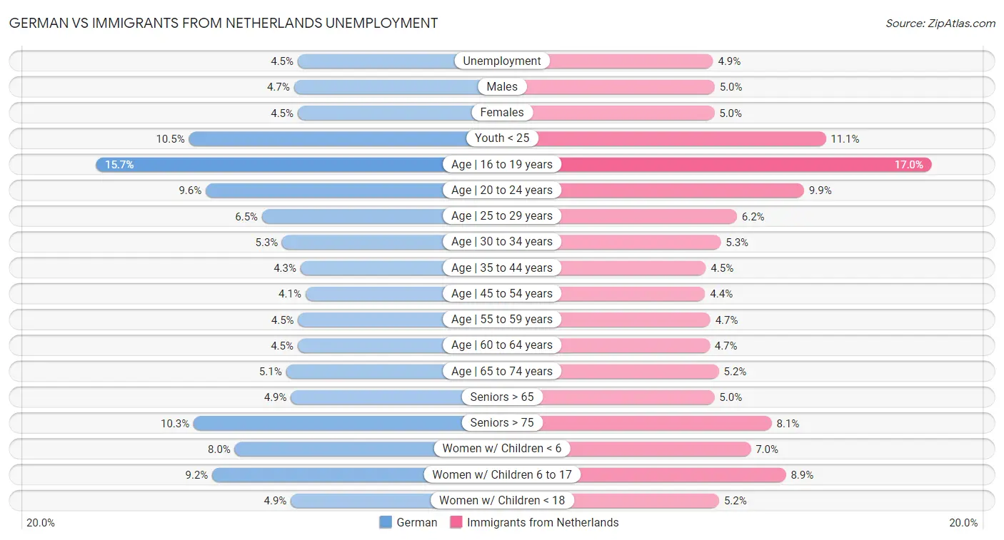 German vs Immigrants from Netherlands Unemployment