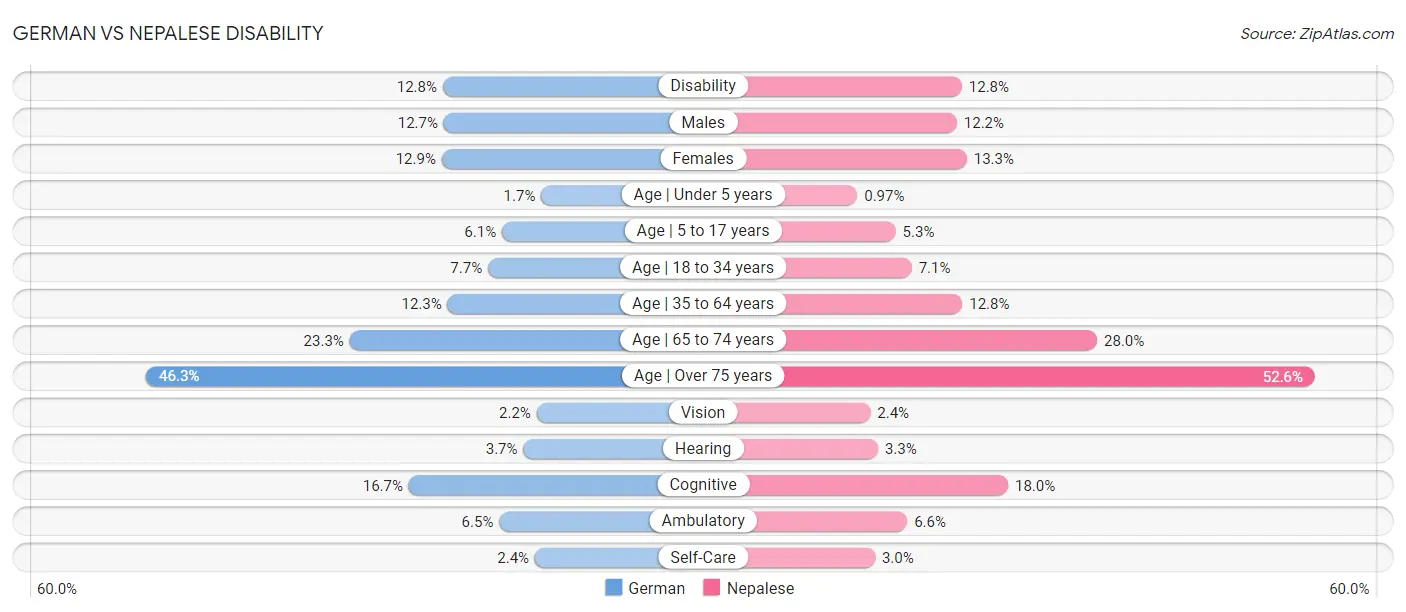 German vs Nepalese Disability