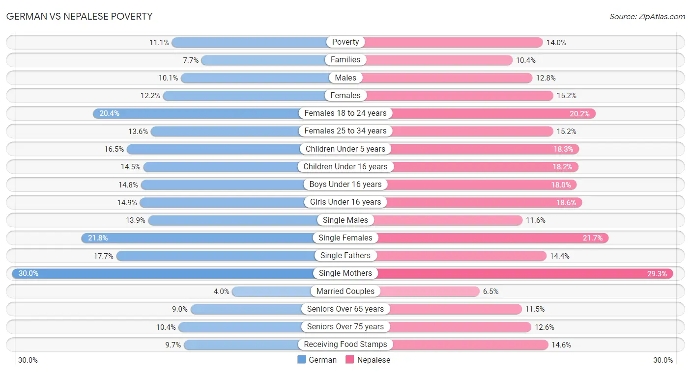 German vs Nepalese Poverty