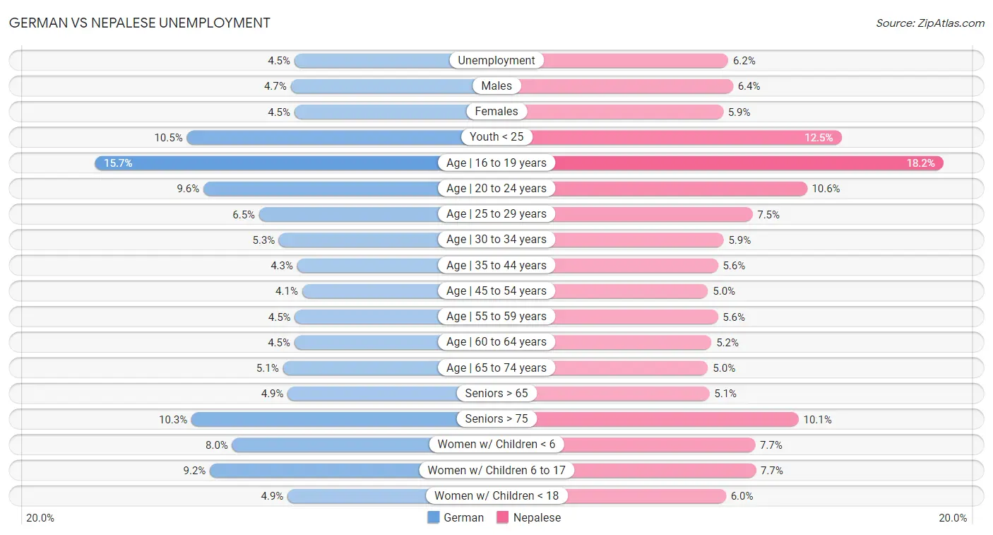 German vs Nepalese Unemployment