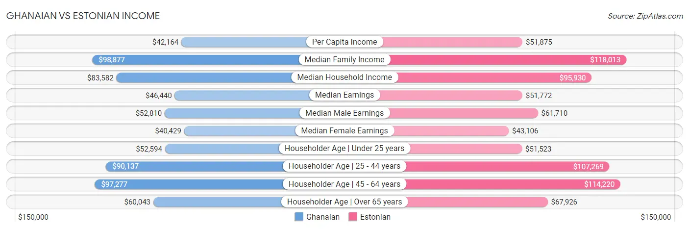 Ghanaian vs Estonian Income