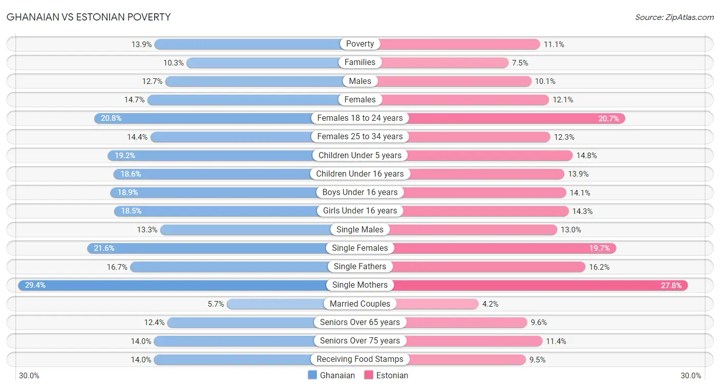 Ghanaian vs Estonian Poverty