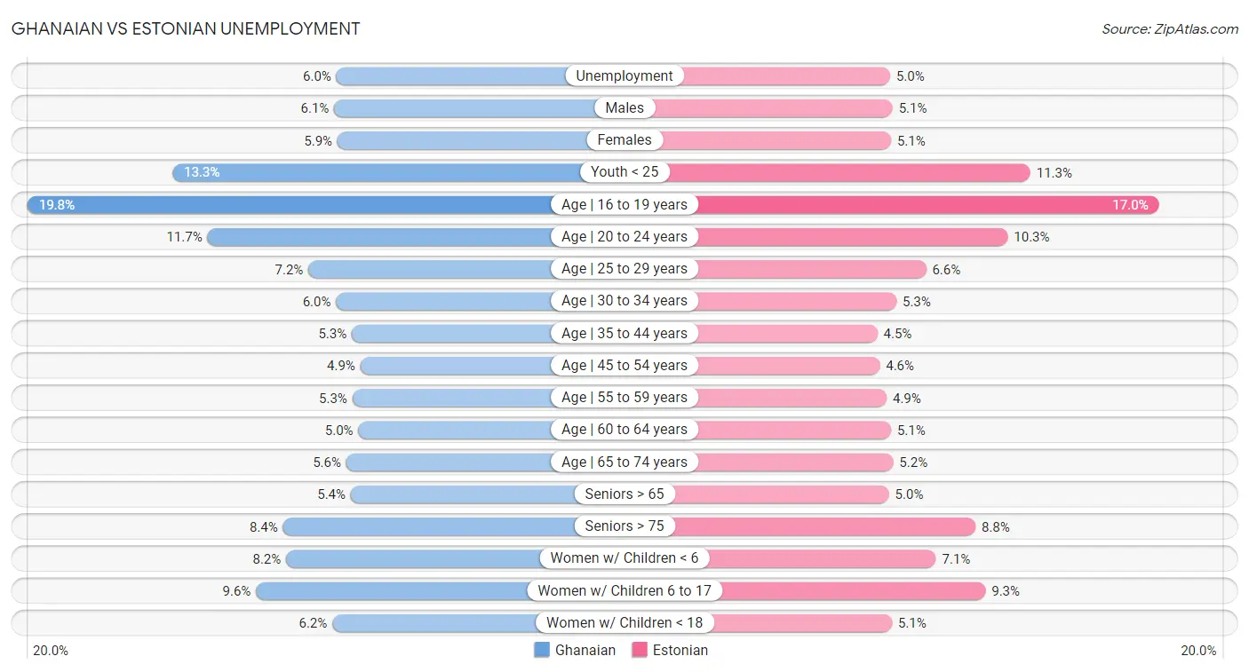 Ghanaian vs Estonian Unemployment