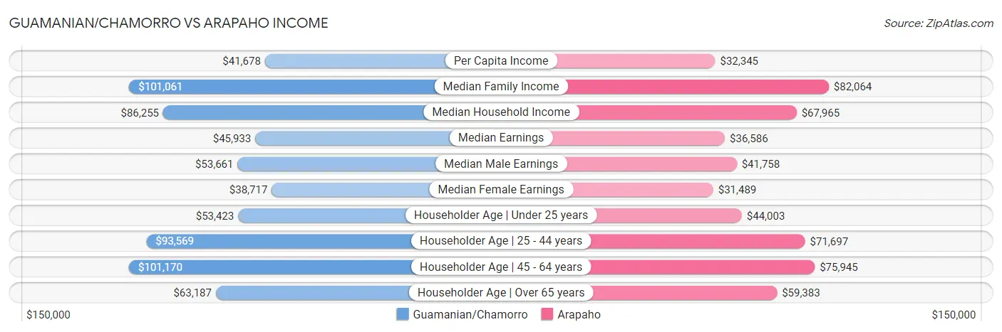 Guamanian/Chamorro vs Arapaho Income