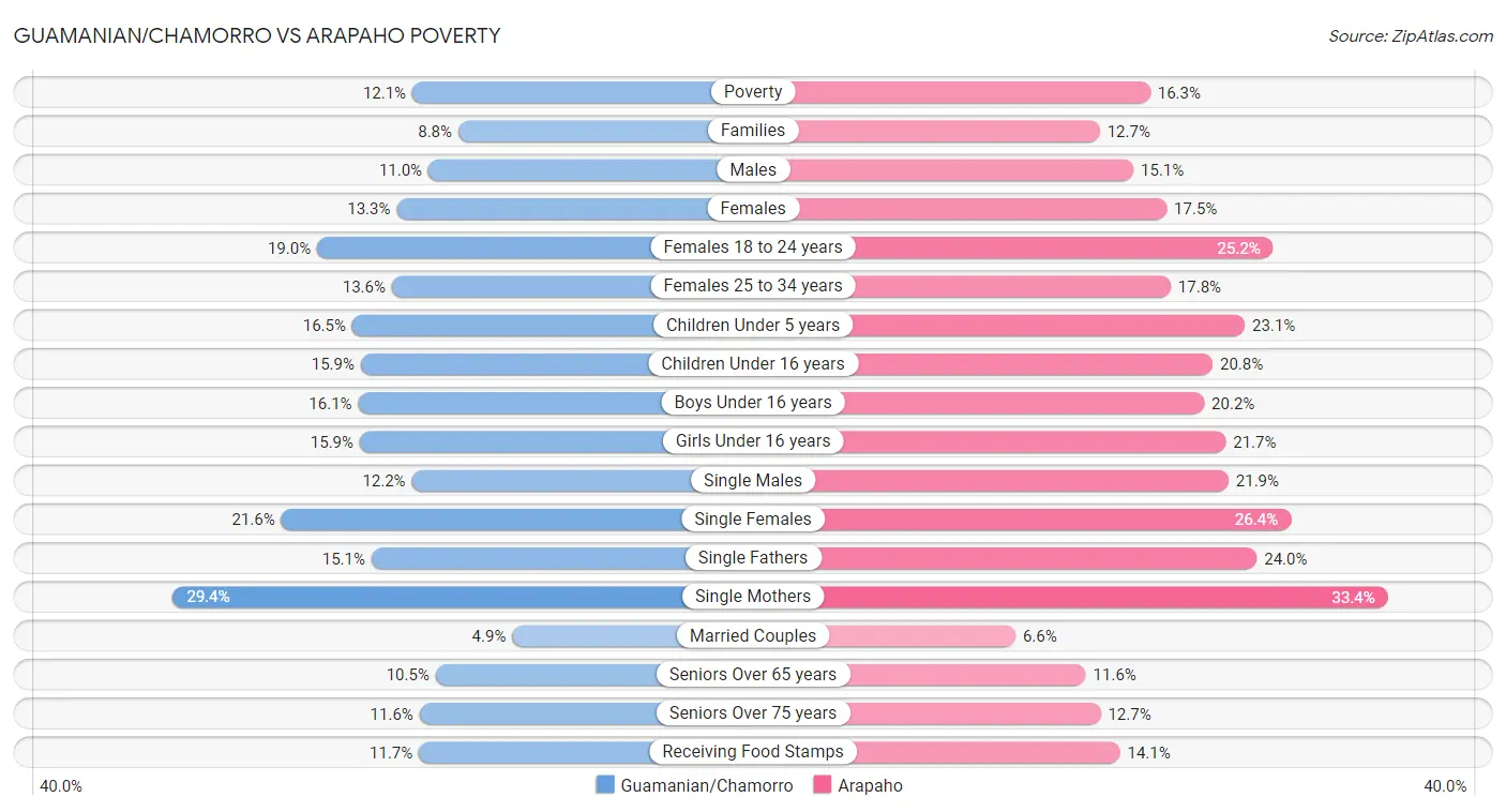 Guamanian/Chamorro vs Arapaho Poverty