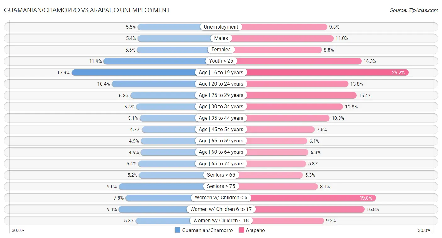 Guamanian/Chamorro vs Arapaho Unemployment