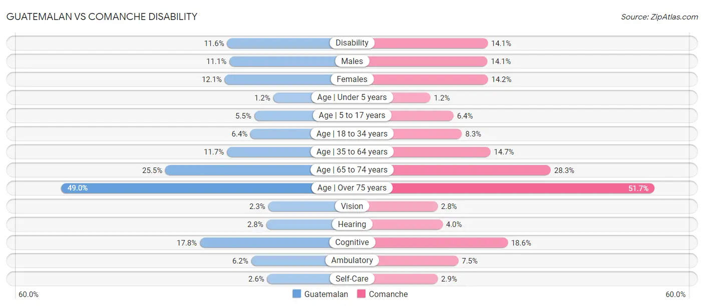 Guatemalan vs Comanche Disability