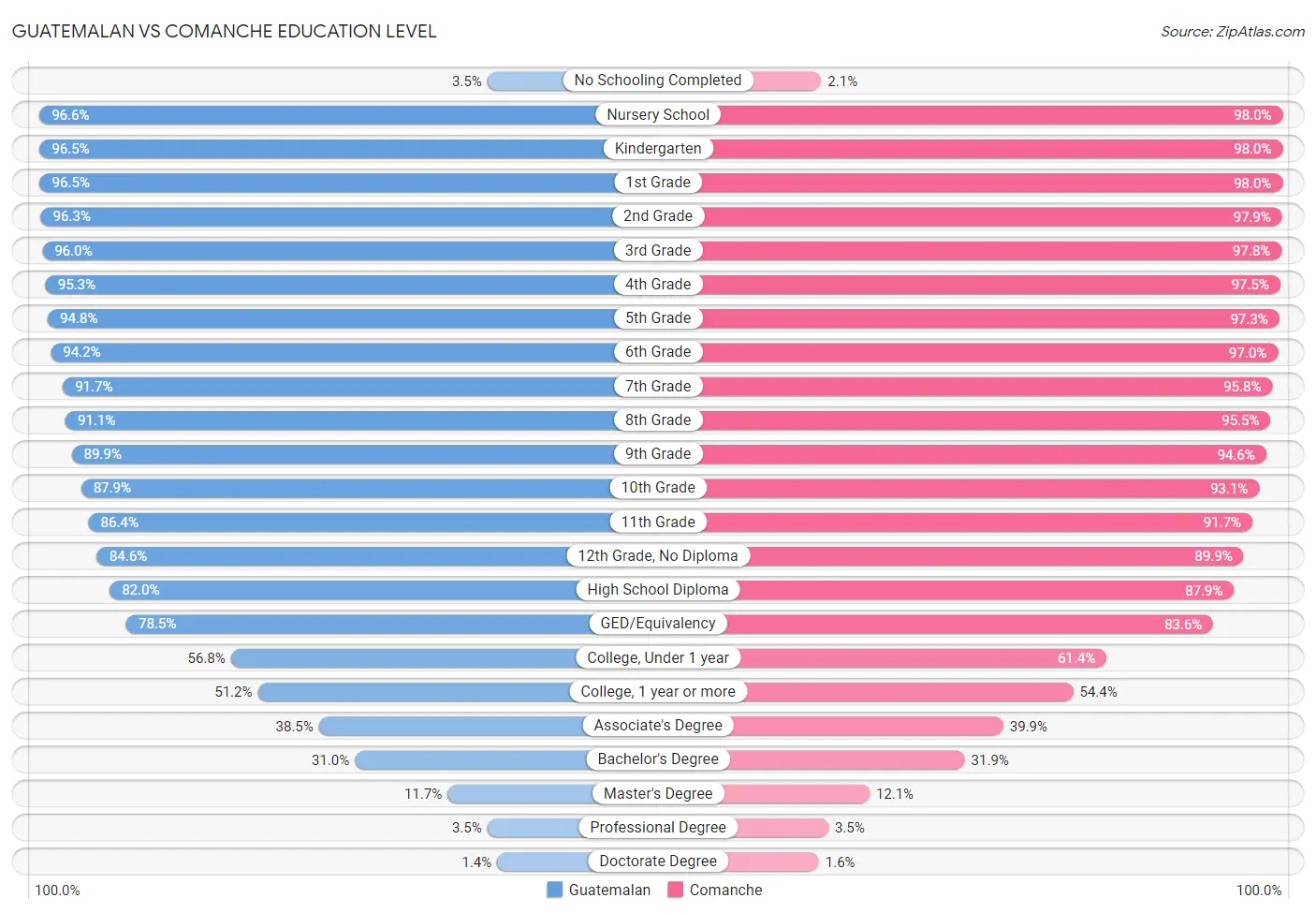Guatemalan vs Comanche Education Level