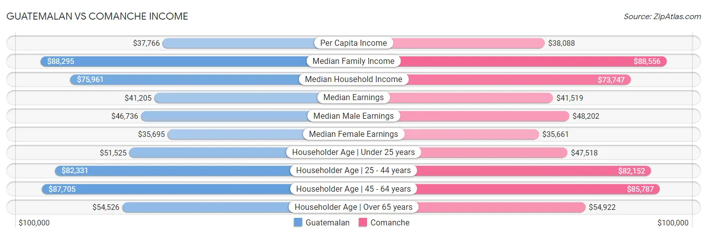 Guatemalan vs Comanche Income