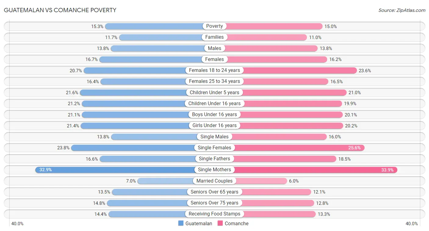 Guatemalan vs Comanche Poverty