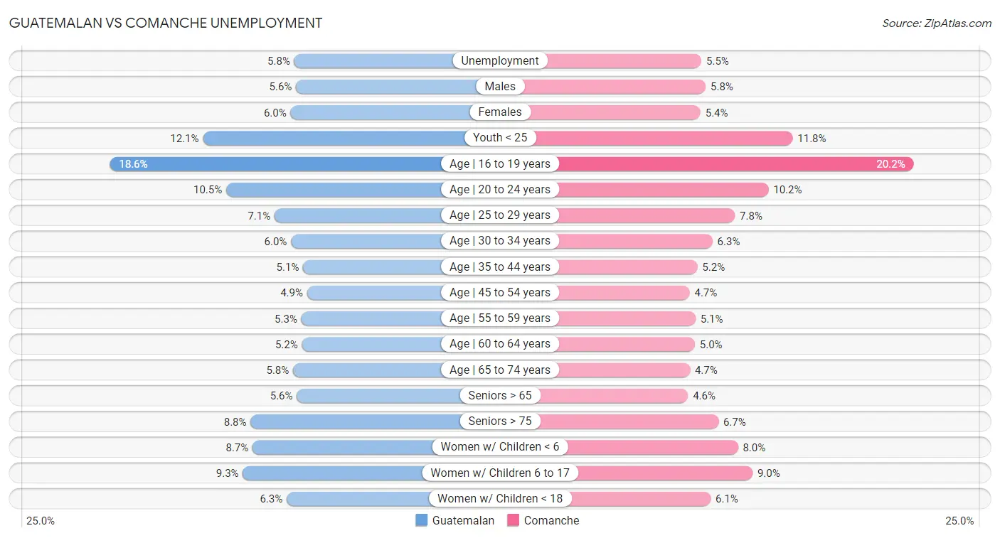 Guatemalan vs Comanche Unemployment