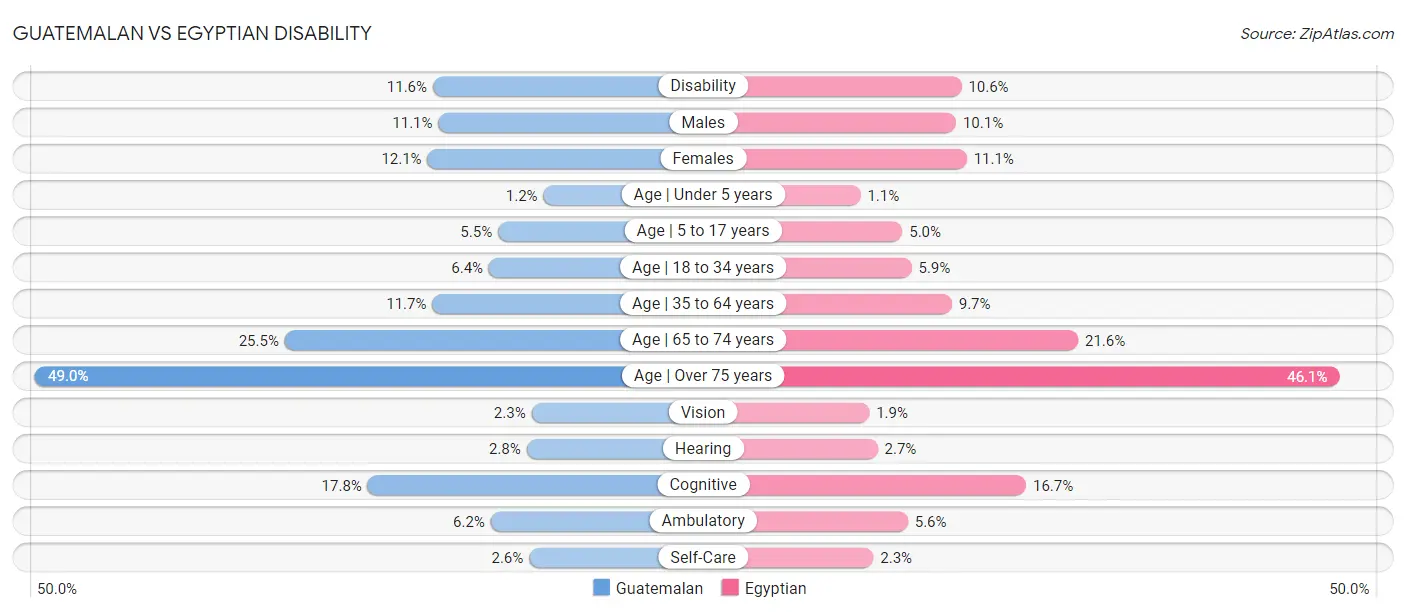 Guatemalan vs Egyptian Disability