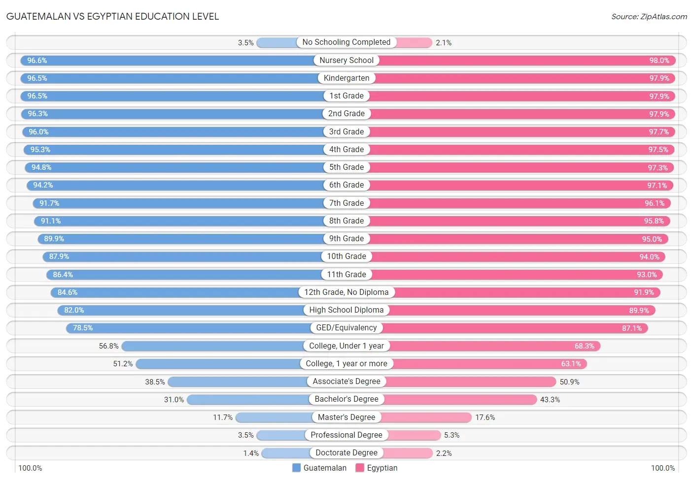 Guatemalan vs Egyptian Education Level