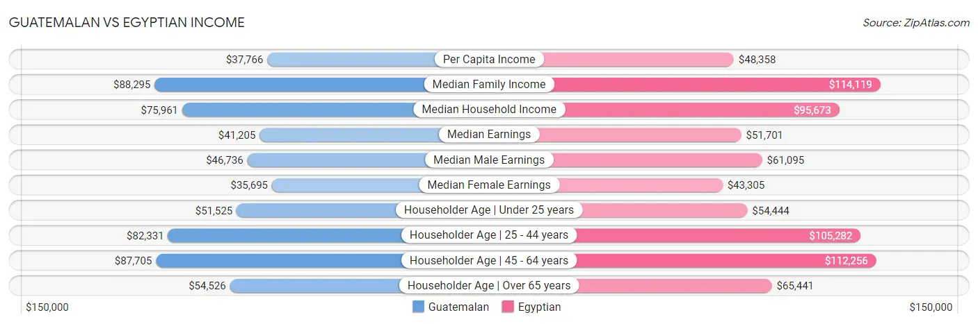 Guatemalan vs Egyptian Income