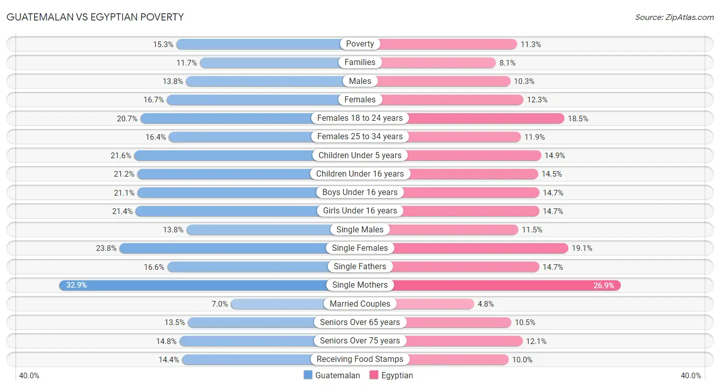 Guatemalan vs Egyptian Poverty