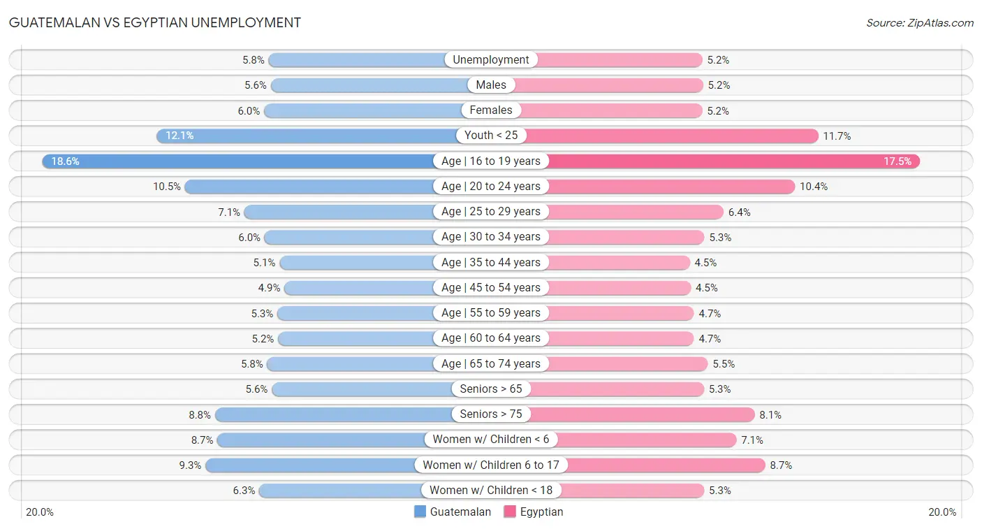 Guatemalan vs Egyptian Unemployment