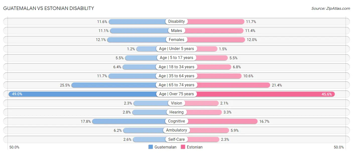 Guatemalan vs Estonian Disability