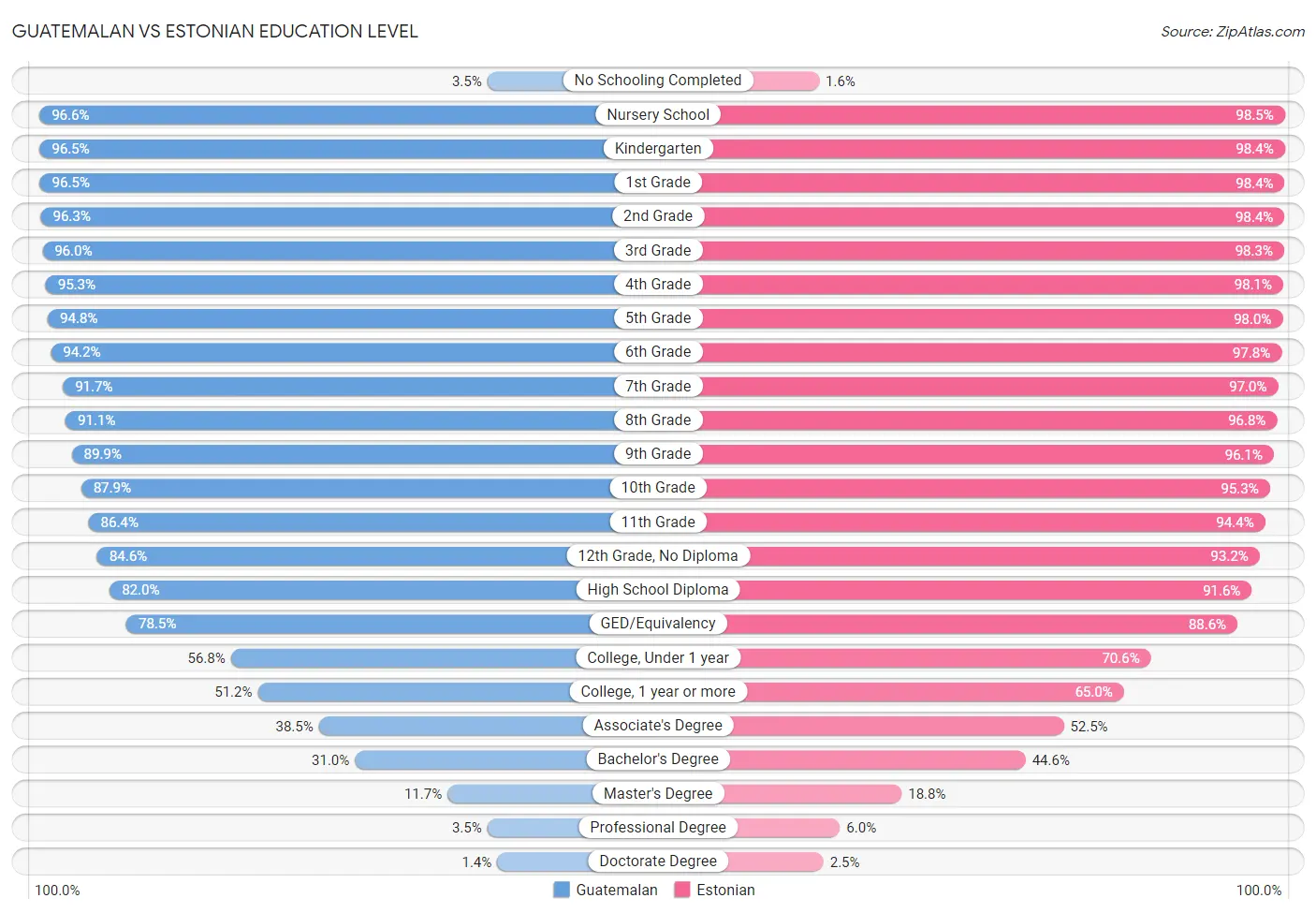 Guatemalan vs Estonian Education Level