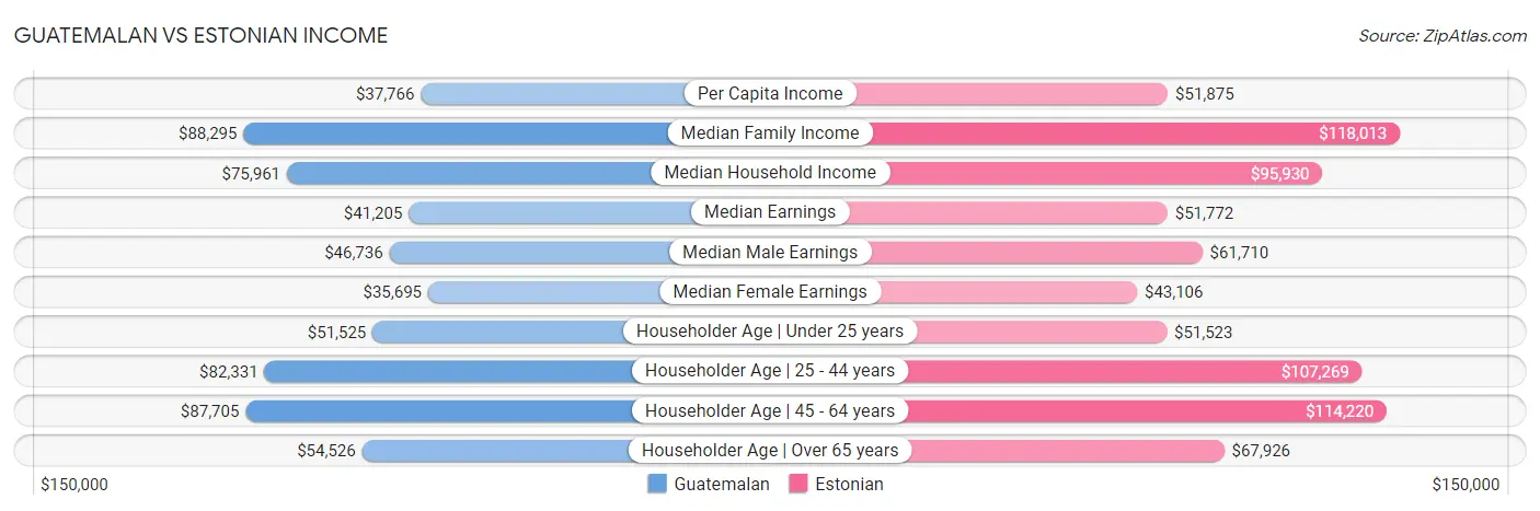 Guatemalan vs Estonian Income