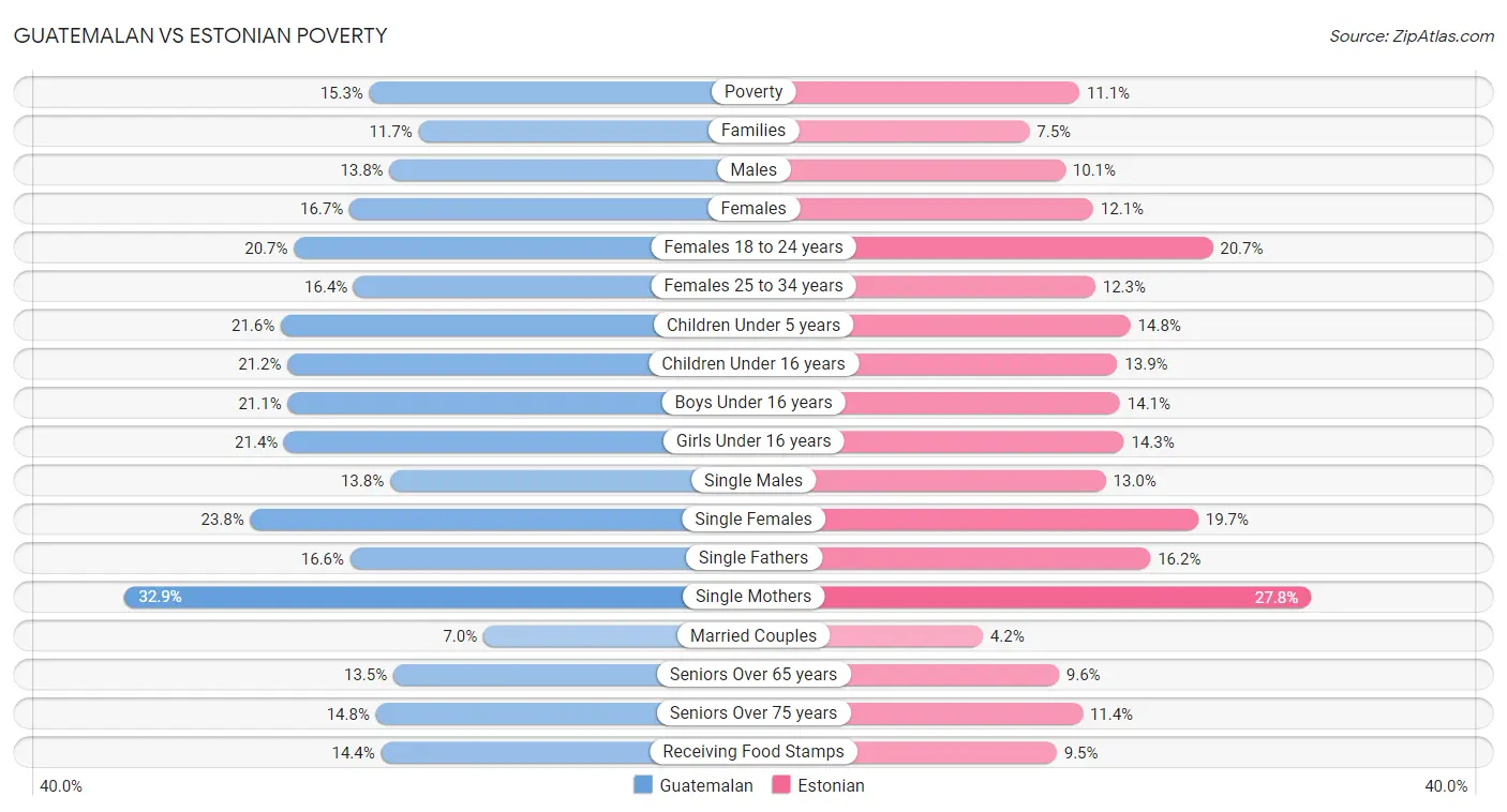 Guatemalan vs Estonian Poverty