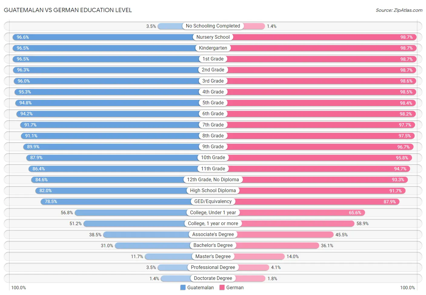 Guatemalan vs German Education Level