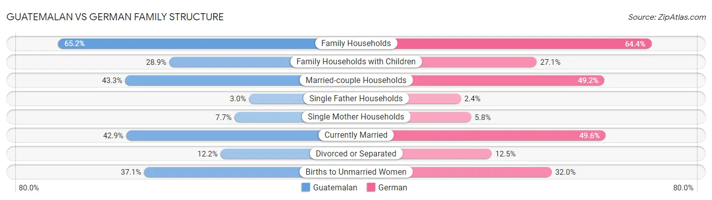 Guatemalan vs German Family Structure