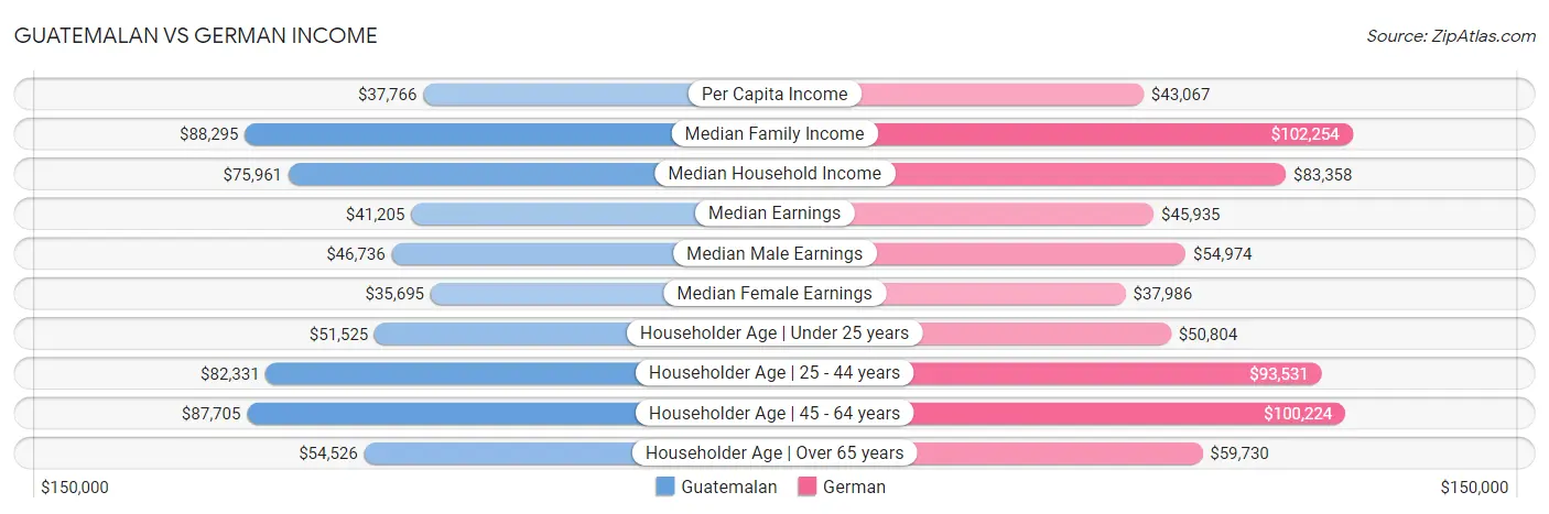 Guatemalan vs German Income