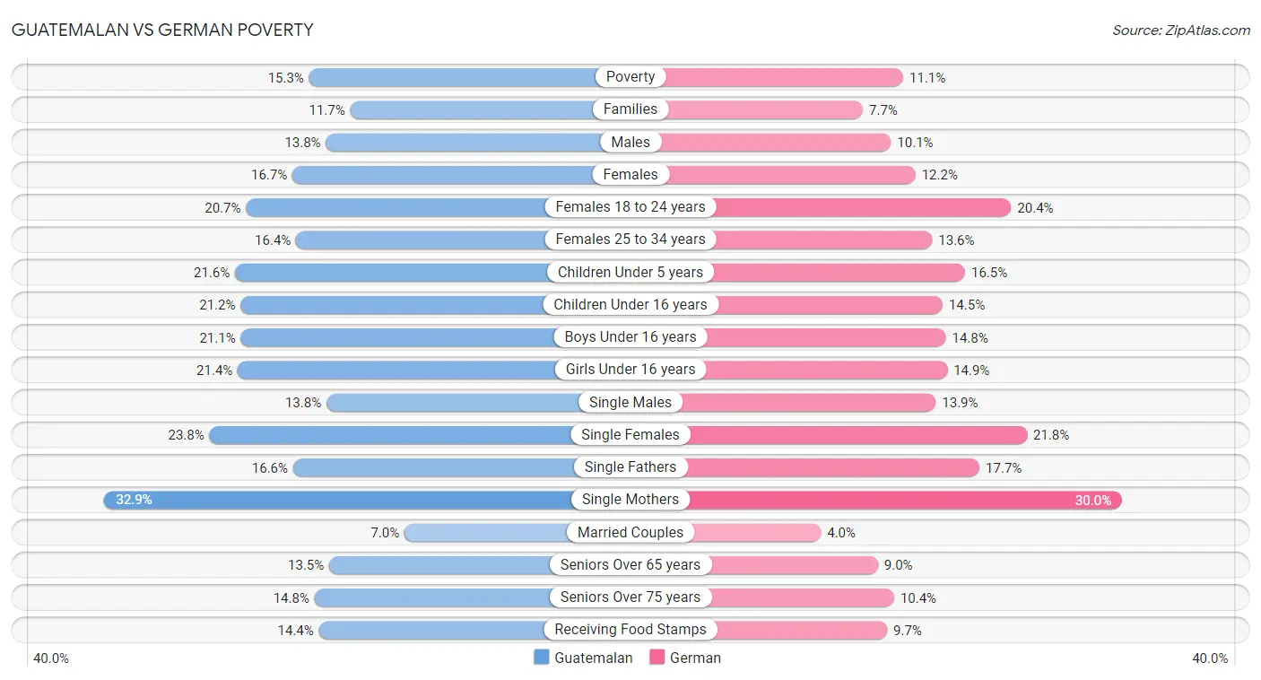 Guatemalan vs German Poverty