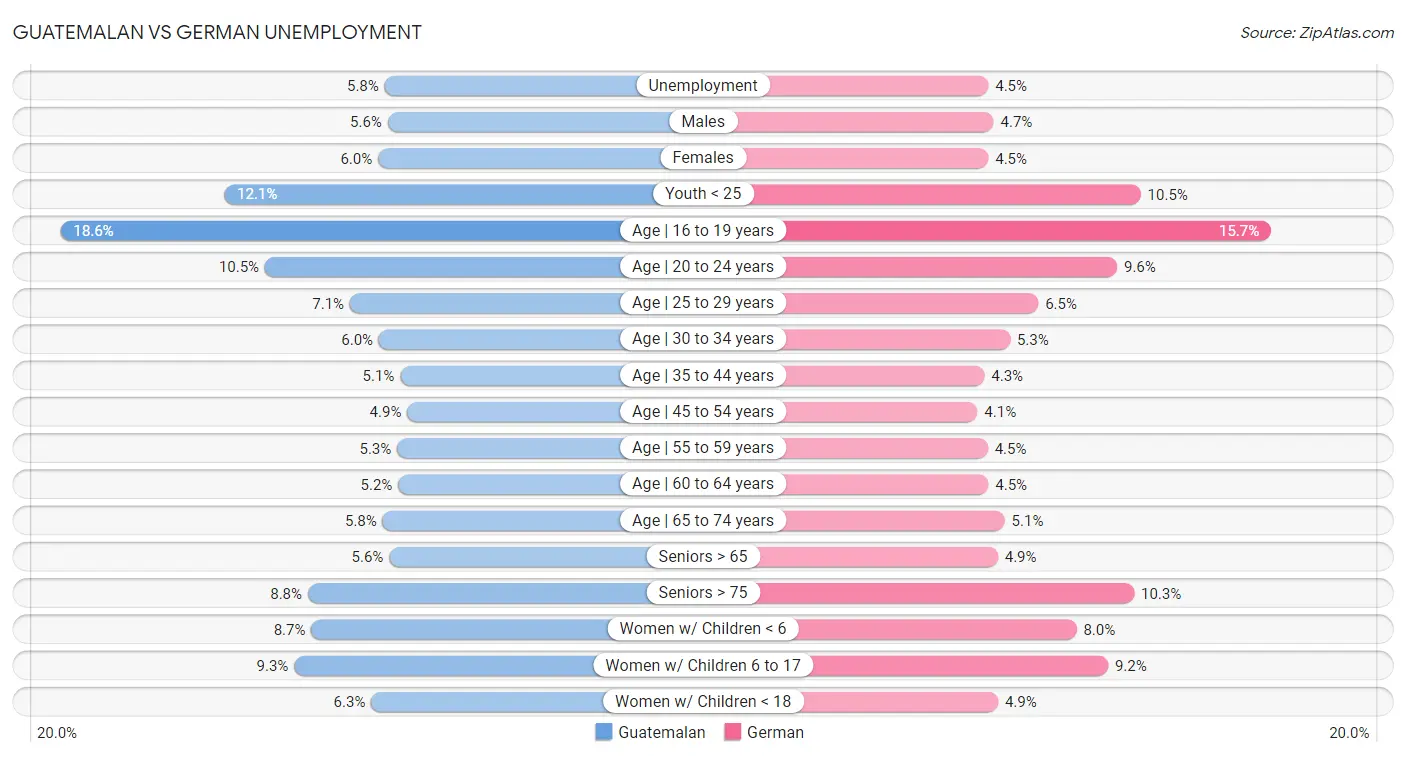 Guatemalan vs German Unemployment