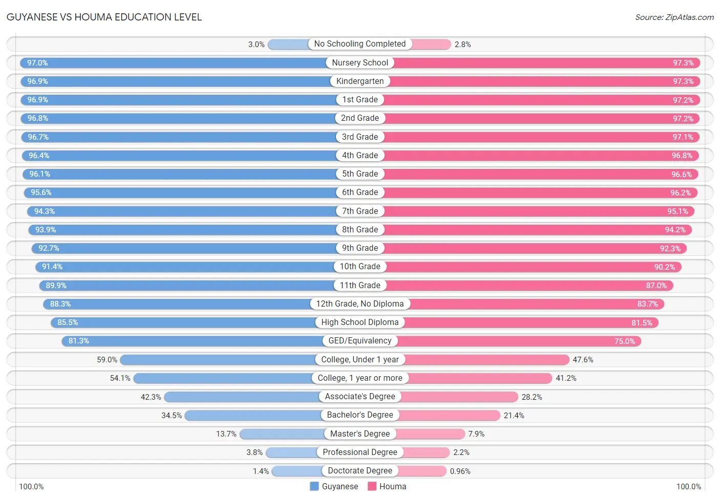 Guyanese vs Houma Education Level