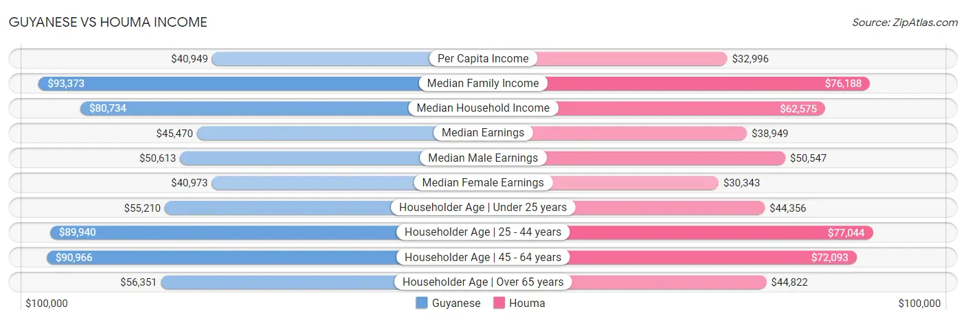 Guyanese vs Houma Income