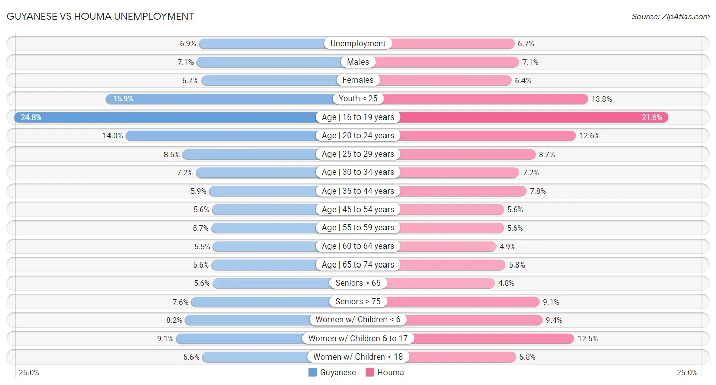 Guyanese vs Houma Unemployment