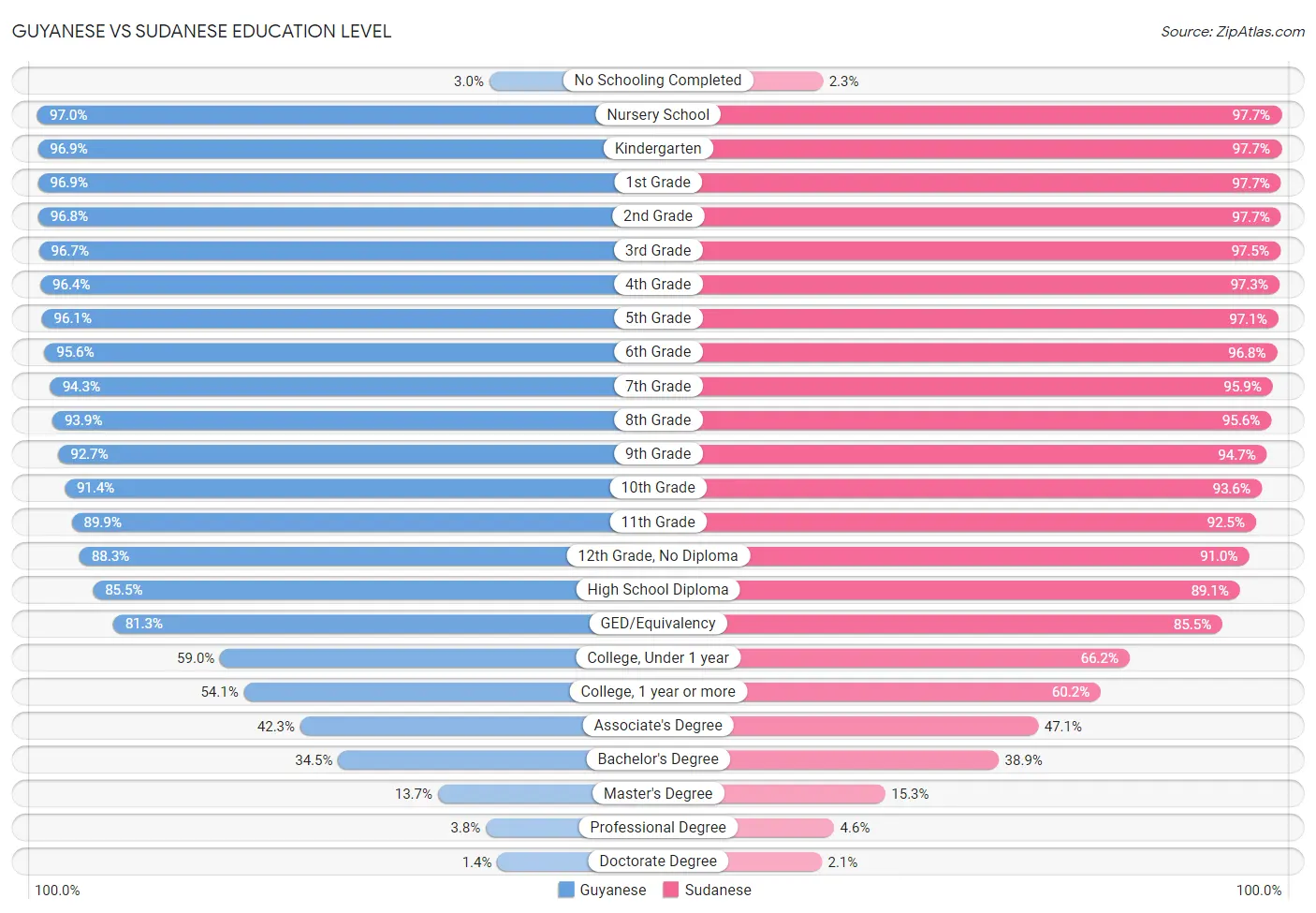 Guyanese vs Sudanese Education Level