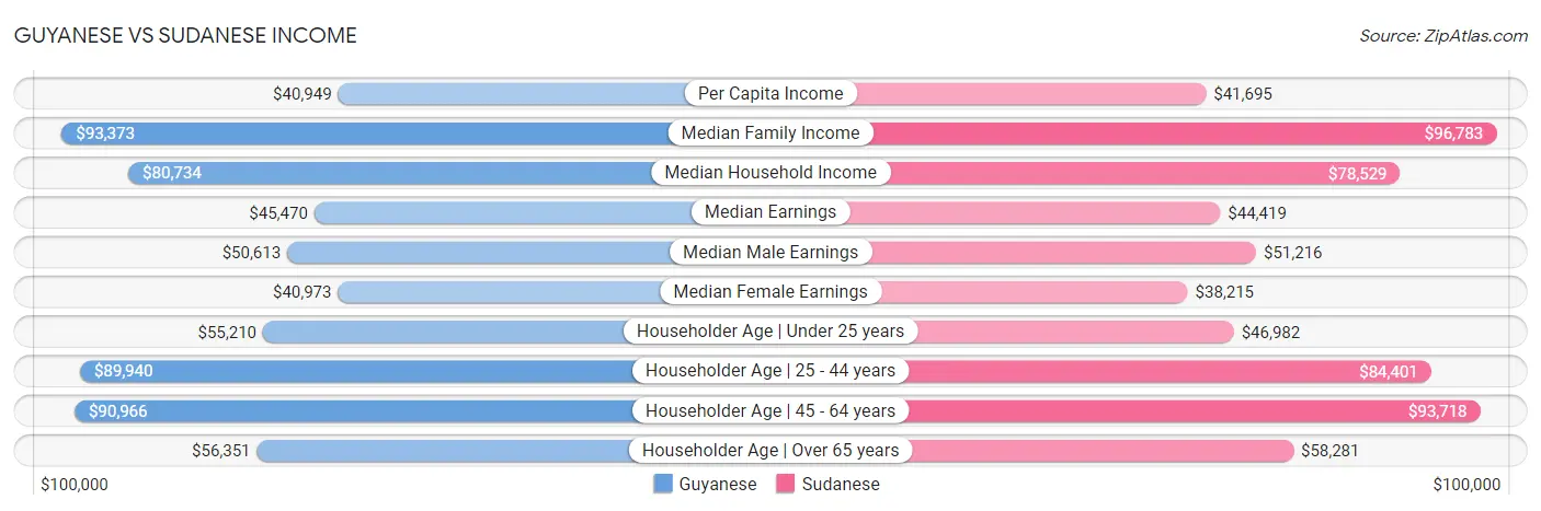 Guyanese vs Sudanese Income