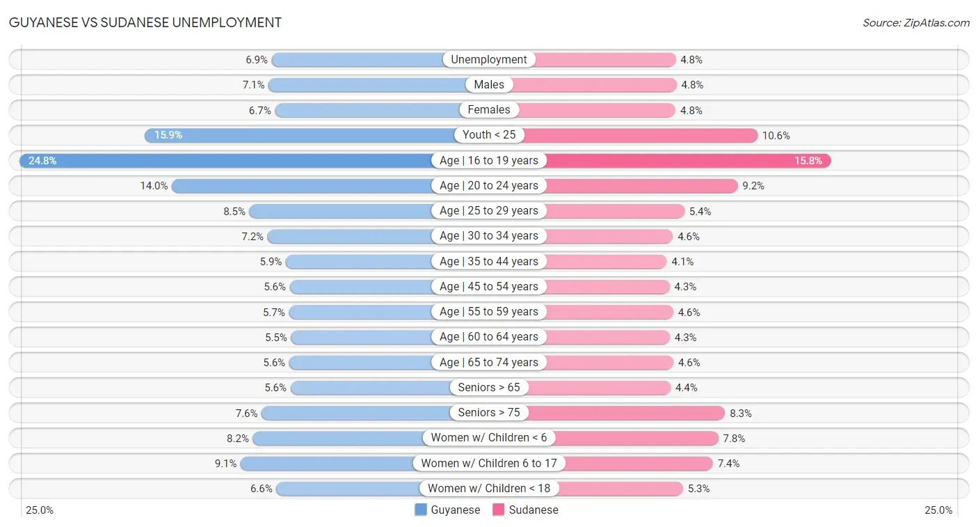 Guyanese vs Sudanese Unemployment