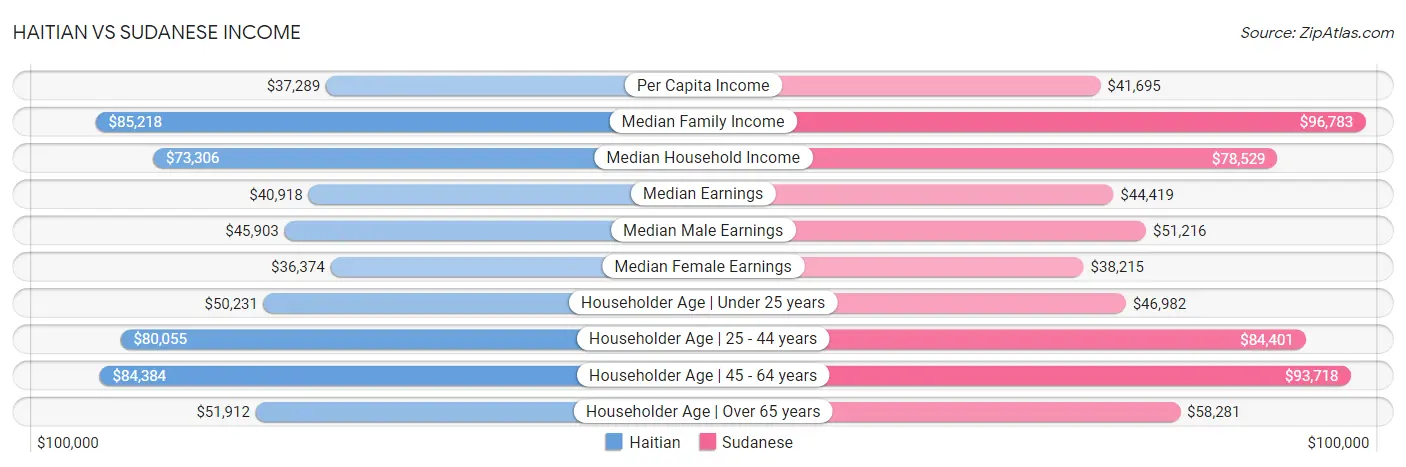 Haitian vs Sudanese Income