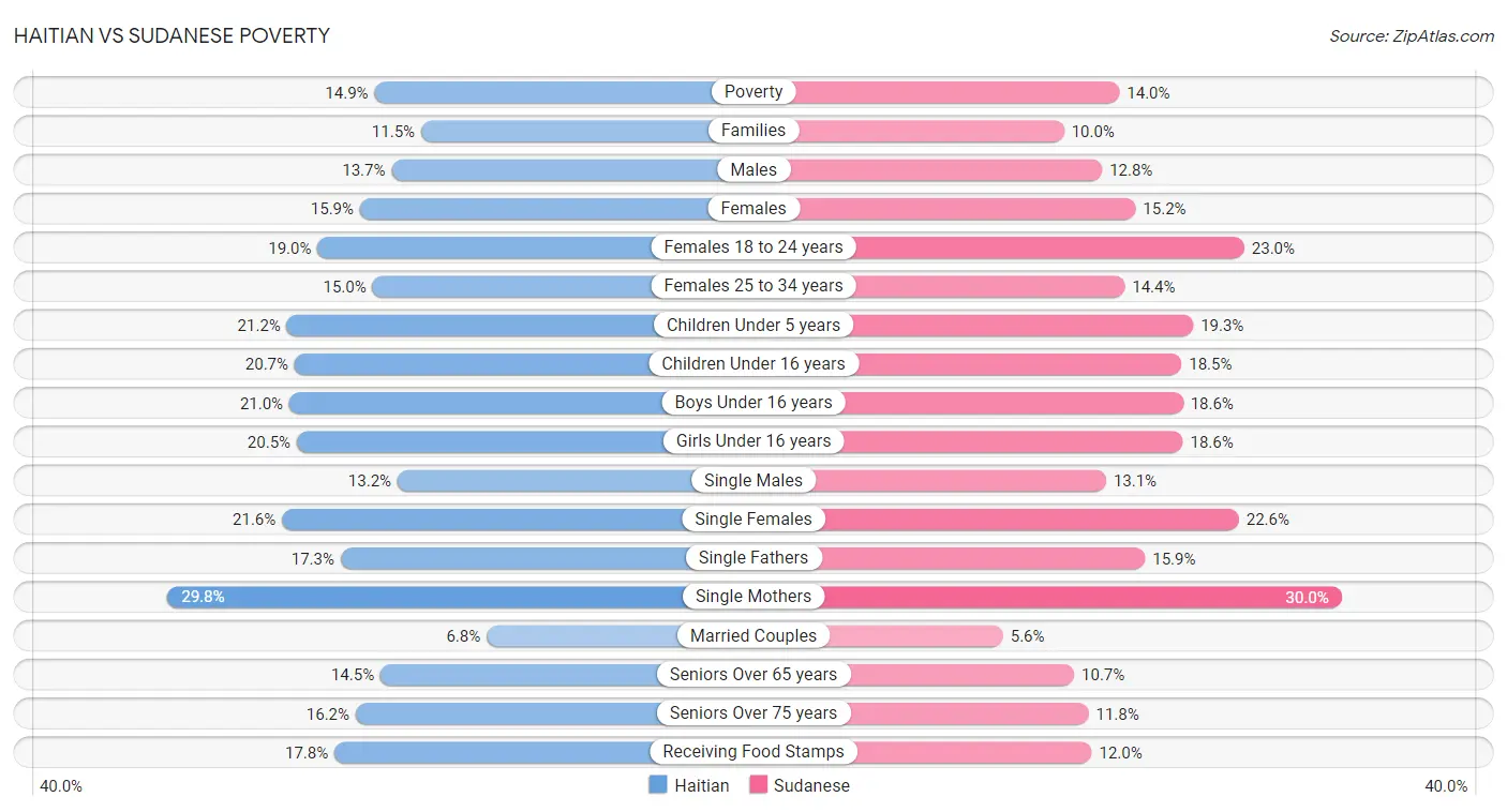 Haitian vs Sudanese Poverty