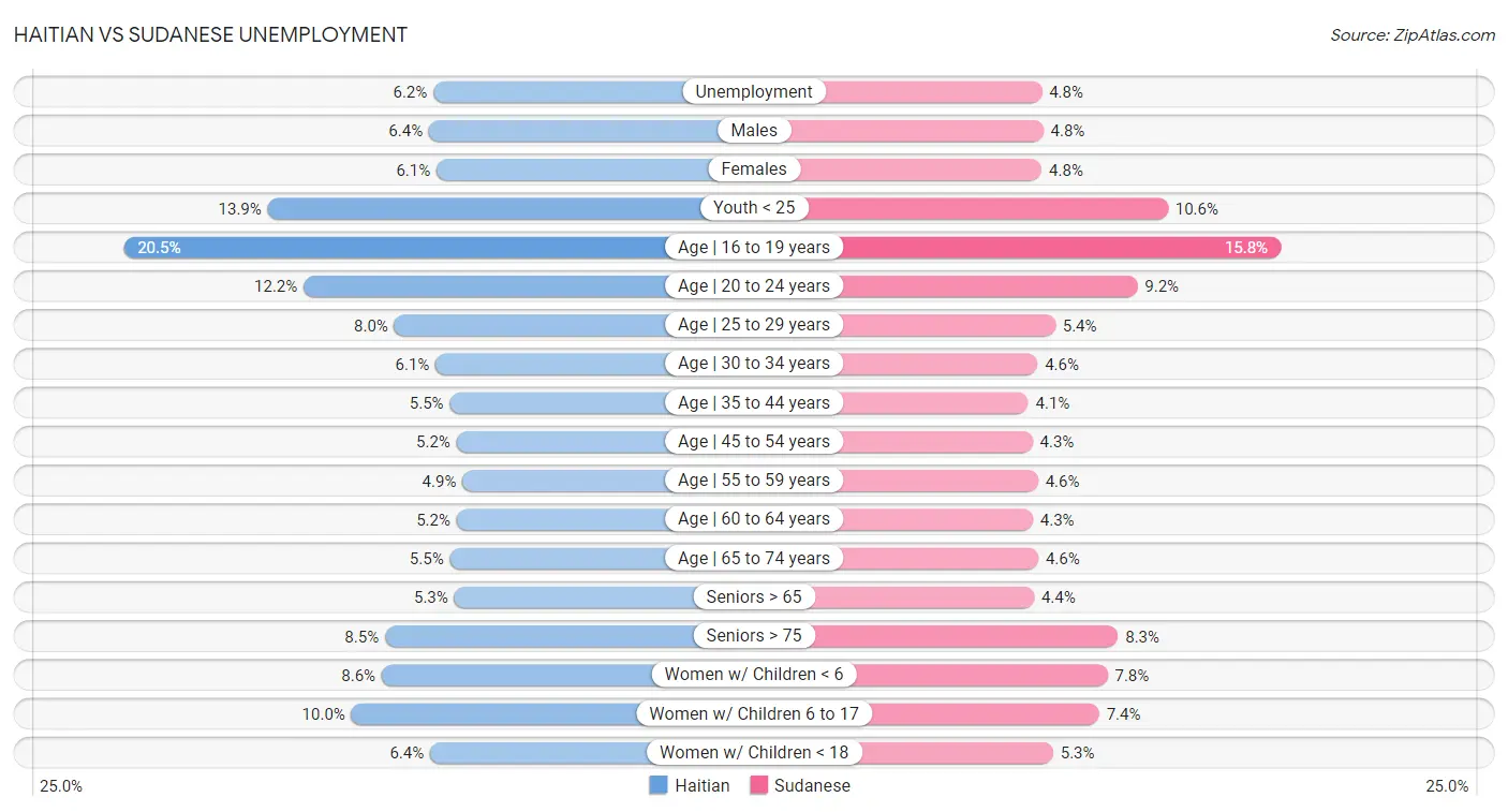 Haitian vs Sudanese Unemployment