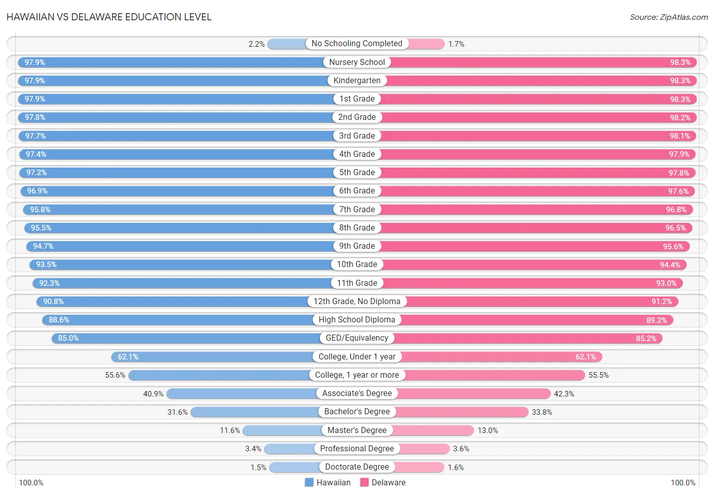 Hawaiian vs Delaware Education Level