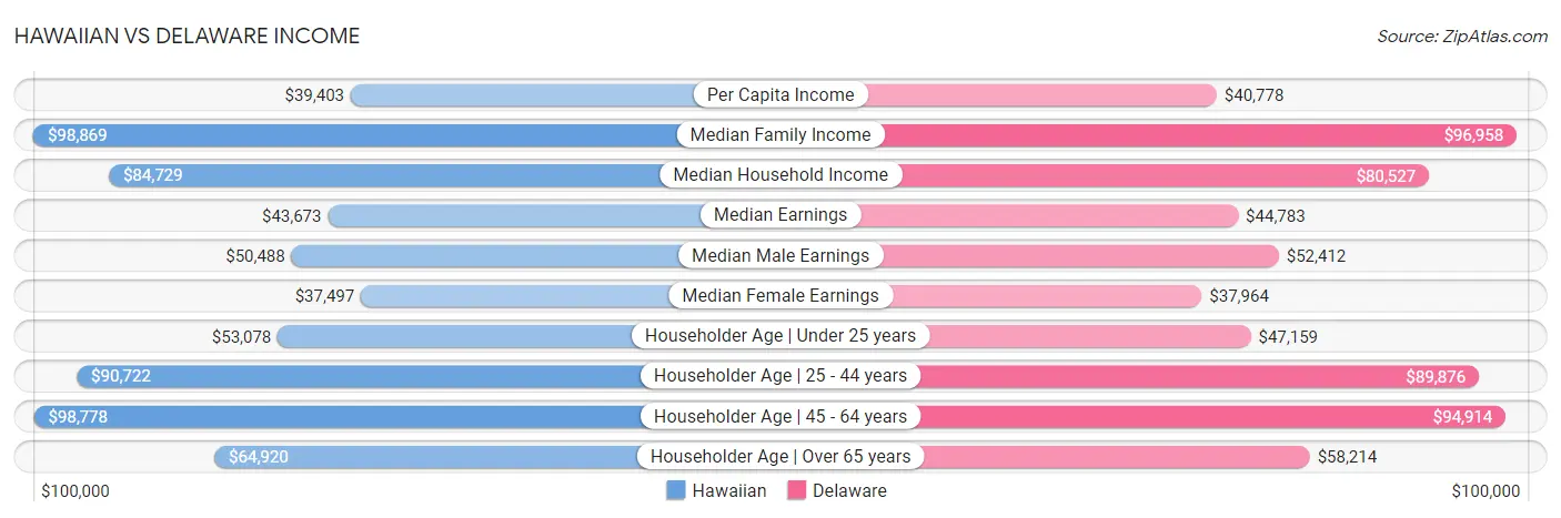 Hawaiian vs Delaware Income