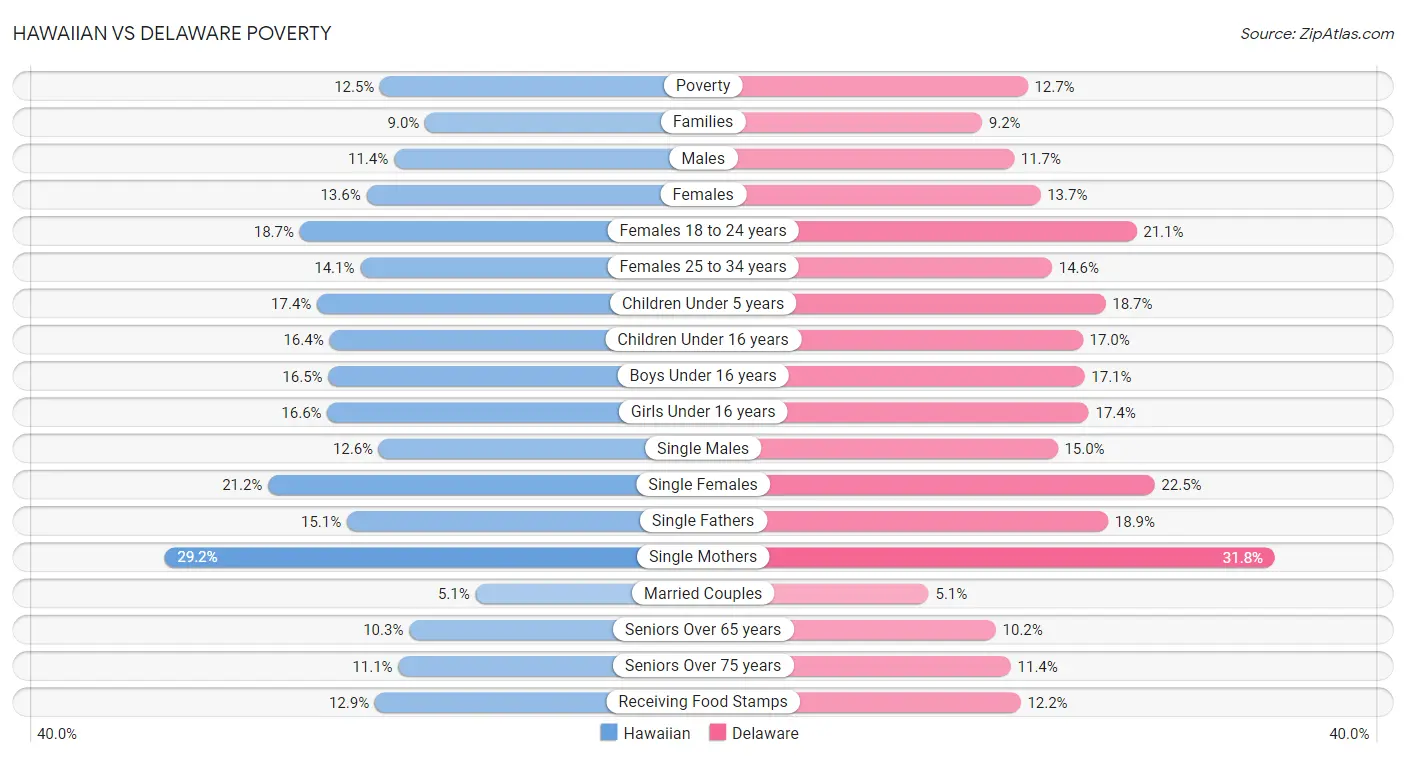 Hawaiian vs Delaware Poverty