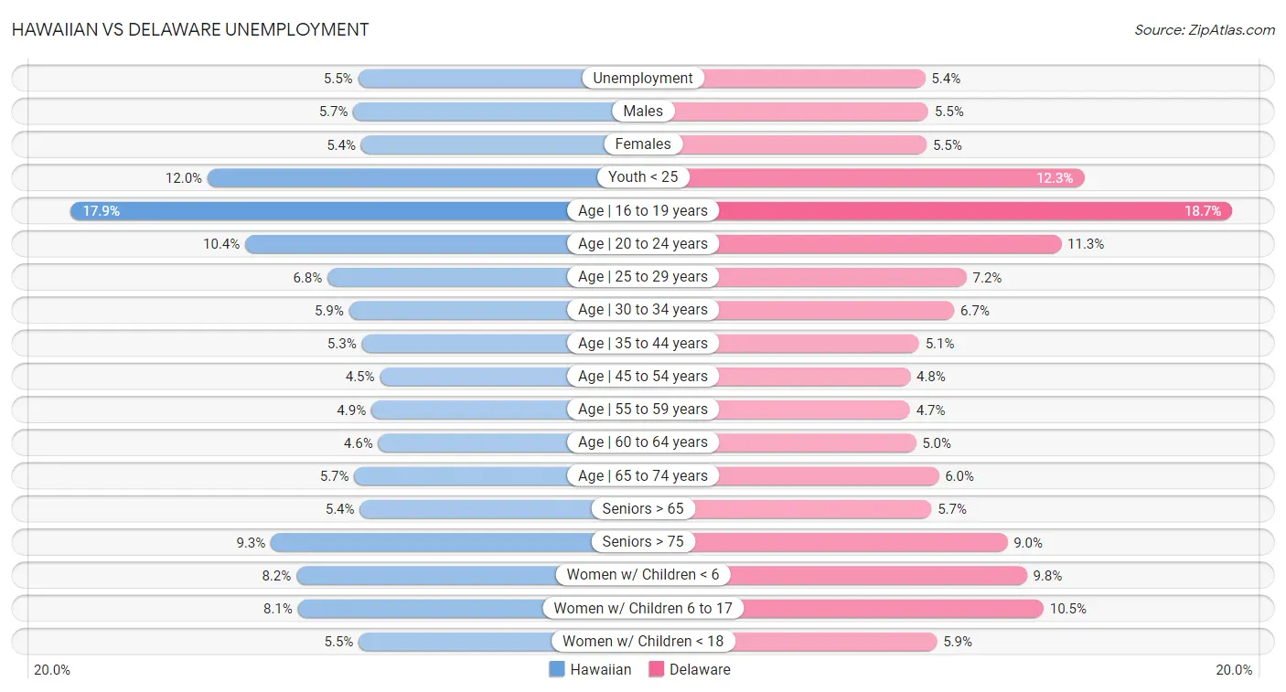 Hawaiian vs Delaware Unemployment