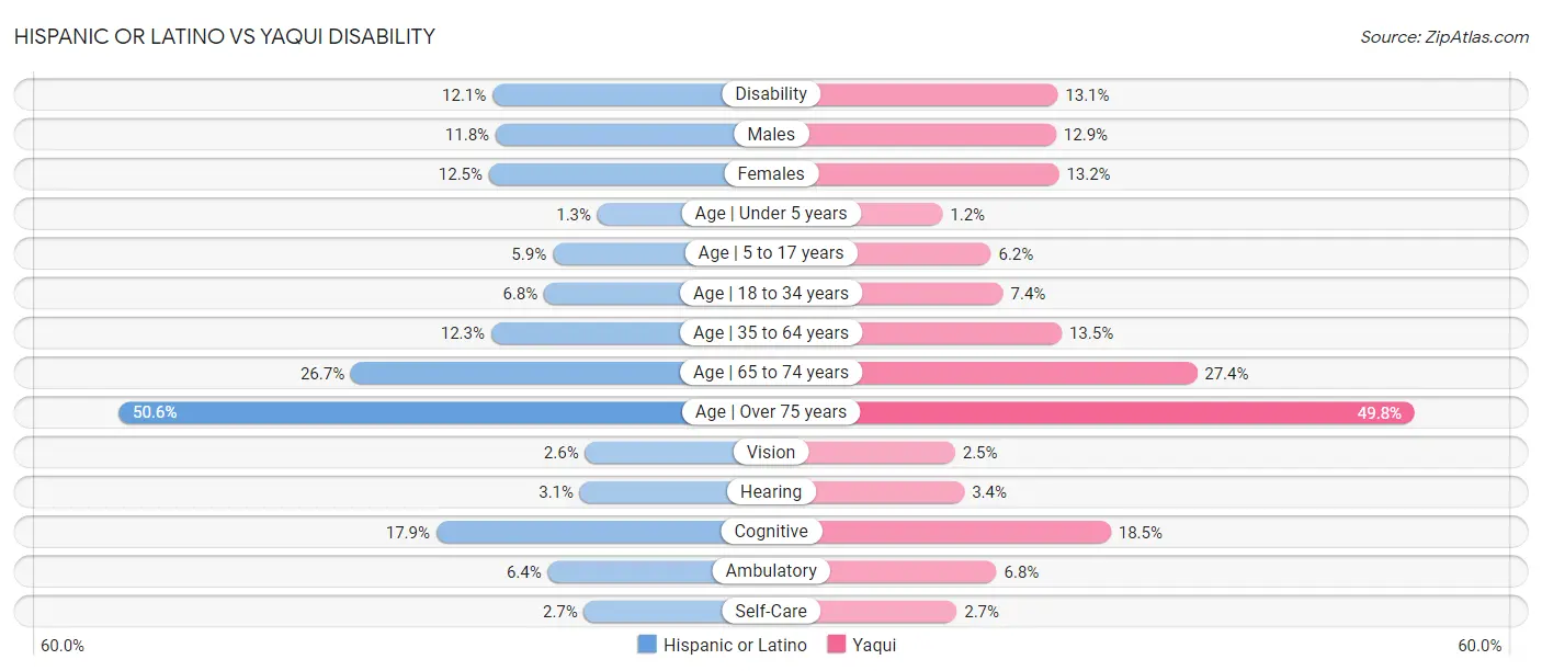 Hispanic or Latino vs Yaqui Disability